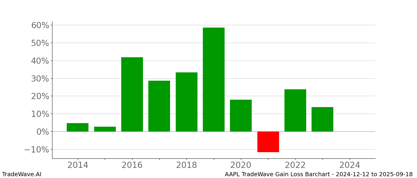 Gain/Loss barchart AAPL for date range: 2024-12-12 to 2025-09-18 - this chart shows the gain/loss of the TradeWave opportunity for AAPL buying on 2024-12-12 and selling it on 2025-09-18 - this barchart is showing 10 years of history