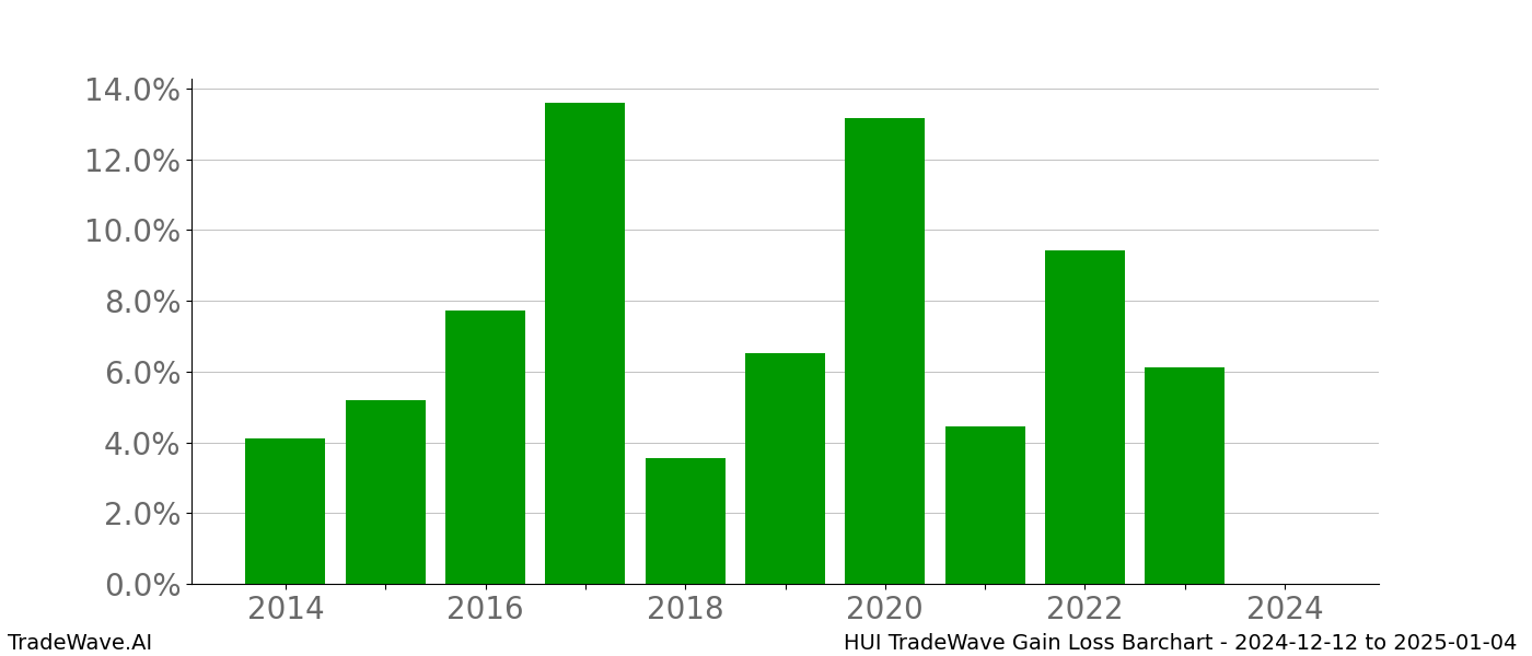 Gain/Loss barchart HUI for date range: 2024-12-12 to 2025-01-04 - this chart shows the gain/loss of the TradeWave opportunity for HUI buying on 2024-12-12 and selling it on 2025-01-04 - this barchart is showing 10 years of history