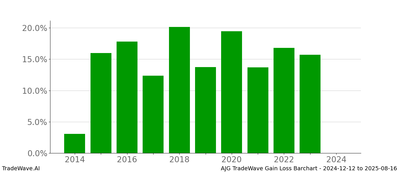 Gain/Loss barchart AJG for date range: 2024-12-12 to 2025-08-16 - this chart shows the gain/loss of the TradeWave opportunity for AJG buying on 2024-12-12 and selling it on 2025-08-16 - this barchart is showing 10 years of history