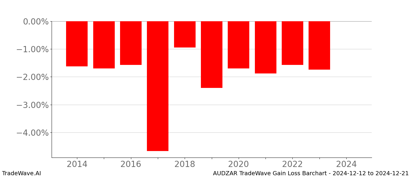 Gain/Loss barchart AUDZAR for date range: 2024-12-12 to 2024-12-21 - this chart shows the gain/loss of the TradeWave opportunity for AUDZAR buying on 2024-12-12 and selling it on 2024-12-21 - this barchart is showing 10 years of history