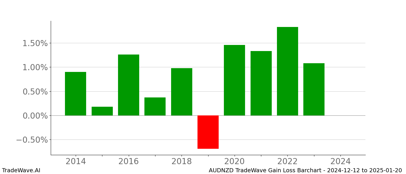 Gain/Loss barchart AUDNZD for date range: 2024-12-12 to 2025-01-20 - this chart shows the gain/loss of the TradeWave opportunity for AUDNZD buying on 2024-12-12 and selling it on 2025-01-20 - this barchart is showing 10 years of history