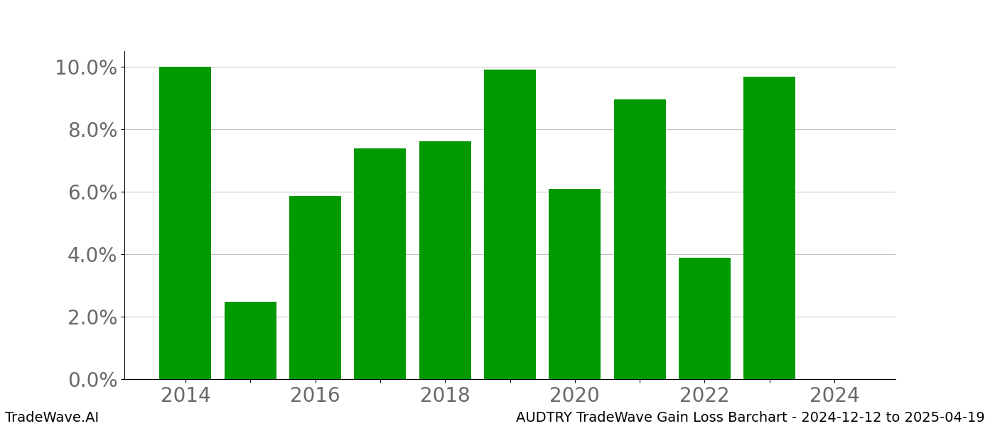 Gain/Loss barchart AUDTRY for date range: 2024-12-12 to 2025-04-19 - this chart shows the gain/loss of the TradeWave opportunity for AUDTRY buying on 2024-12-12 and selling it on 2025-04-19 - this barchart is showing 10 years of history