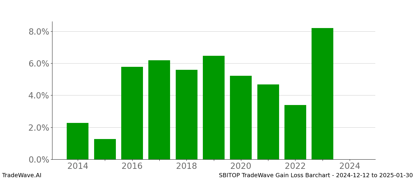 Gain/Loss barchart SBITOP for date range: 2024-12-12 to 2025-01-30 - this chart shows the gain/loss of the TradeWave opportunity for SBITOP buying on 2024-12-12 and selling it on 2025-01-30 - this barchart is showing 10 years of history