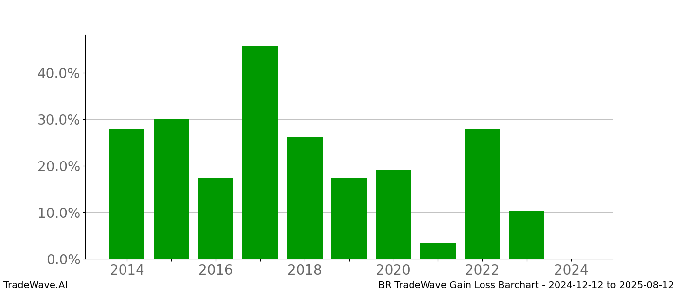 Gain/Loss barchart BR for date range: 2024-12-12 to 2025-08-12 - this chart shows the gain/loss of the TradeWave opportunity for BR buying on 2024-12-12 and selling it on 2025-08-12 - this barchart is showing 10 years of history