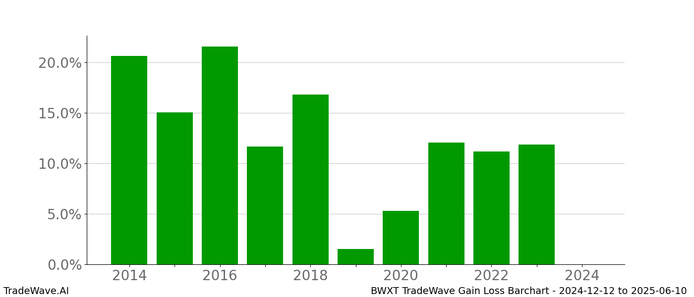 Gain/Loss barchart BWXT for date range: 2024-12-12 to 2025-06-10 - this chart shows the gain/loss of the TradeWave opportunity for BWXT buying on 2024-12-12 and selling it on 2025-06-10 - this barchart is showing 10 years of history