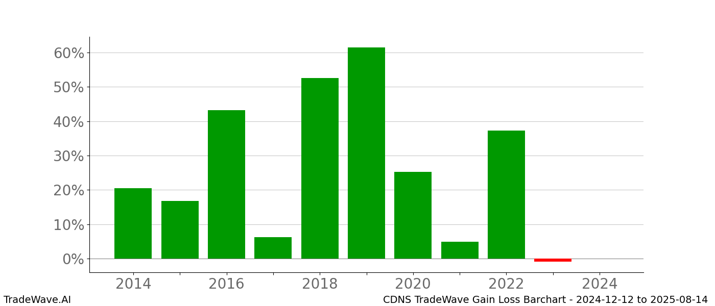 Gain/Loss barchart CDNS for date range: 2024-12-12 to 2025-08-14 - this chart shows the gain/loss of the TradeWave opportunity for CDNS buying on 2024-12-12 and selling it on 2025-08-14 - this barchart is showing 10 years of history