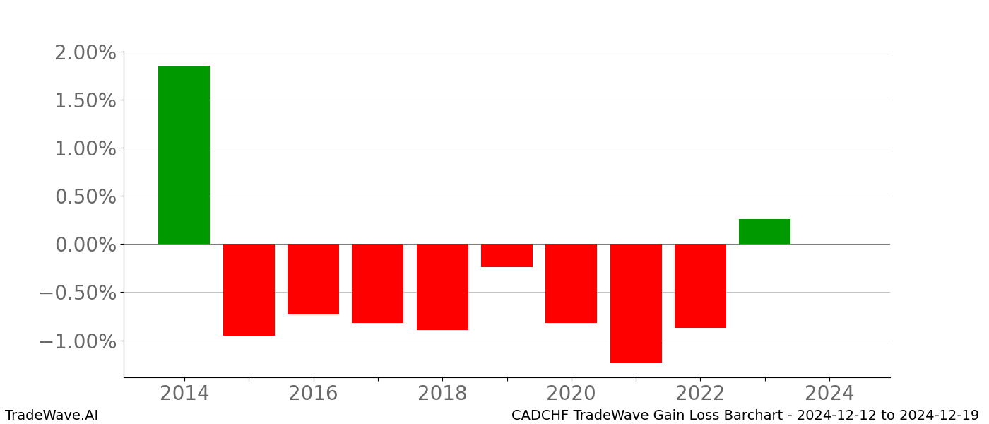 Gain/Loss barchart CADCHF for date range: 2024-12-12 to 2024-12-19 - this chart shows the gain/loss of the TradeWave opportunity for CADCHF buying on 2024-12-12 and selling it on 2024-12-19 - this barchart is showing 10 years of history