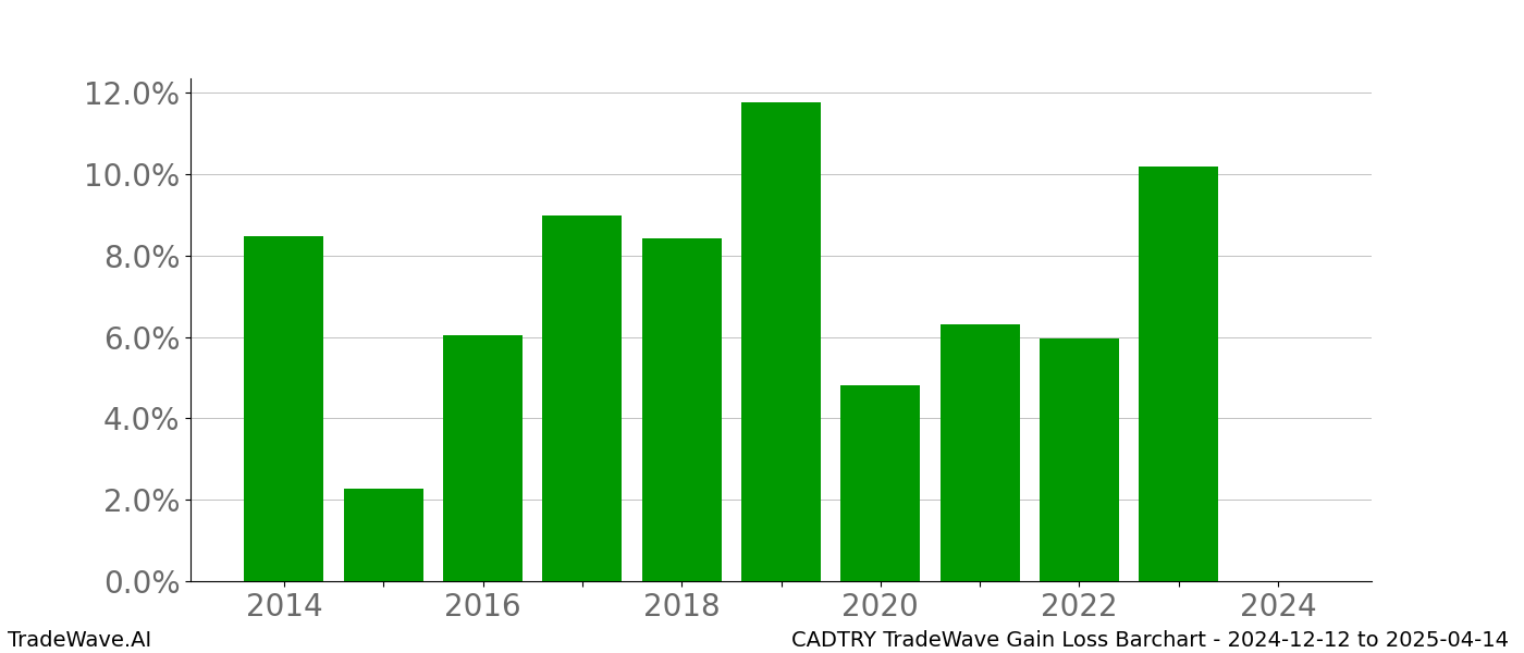 Gain/Loss barchart CADTRY for date range: 2024-12-12 to 2025-04-14 - this chart shows the gain/loss of the TradeWave opportunity for CADTRY buying on 2024-12-12 and selling it on 2025-04-14 - this barchart is showing 10 years of history