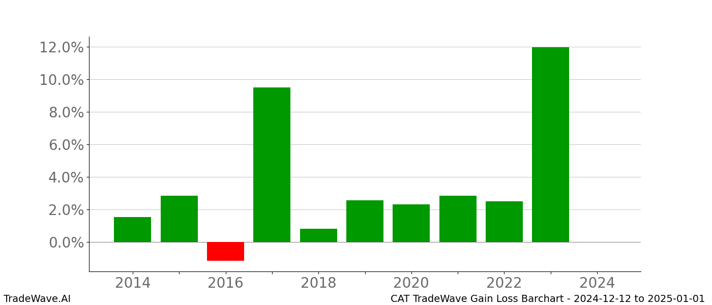 Gain/Loss barchart CAT for date range: 2024-12-12 to 2025-01-01 - this chart shows the gain/loss of the TradeWave opportunity for CAT buying on 2024-12-12 and selling it on 2025-01-01 - this barchart is showing 10 years of history