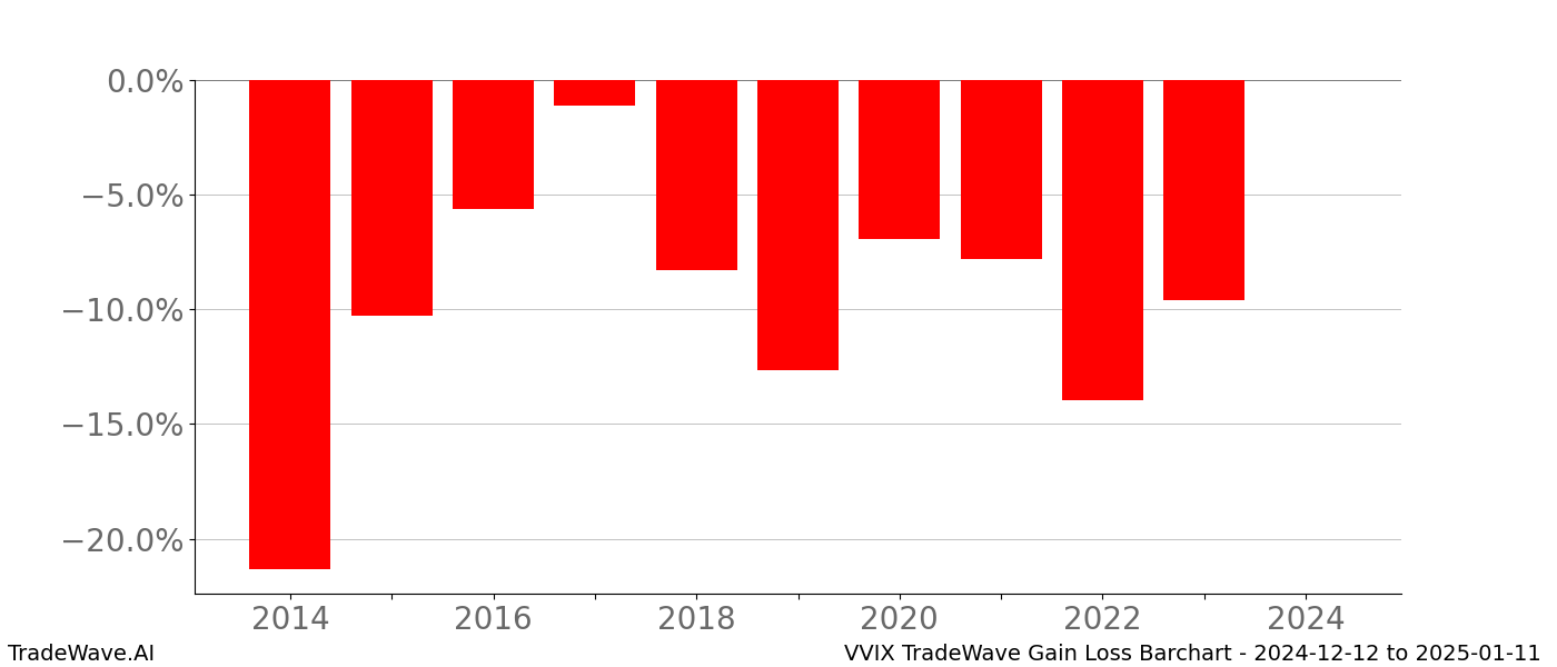 Gain/Loss barchart VVIX for date range: 2024-12-12 to 2025-01-11 - this chart shows the gain/loss of the TradeWave opportunity for VVIX buying on 2024-12-12 and selling it on 2025-01-11 - this barchart is showing 10 years of history