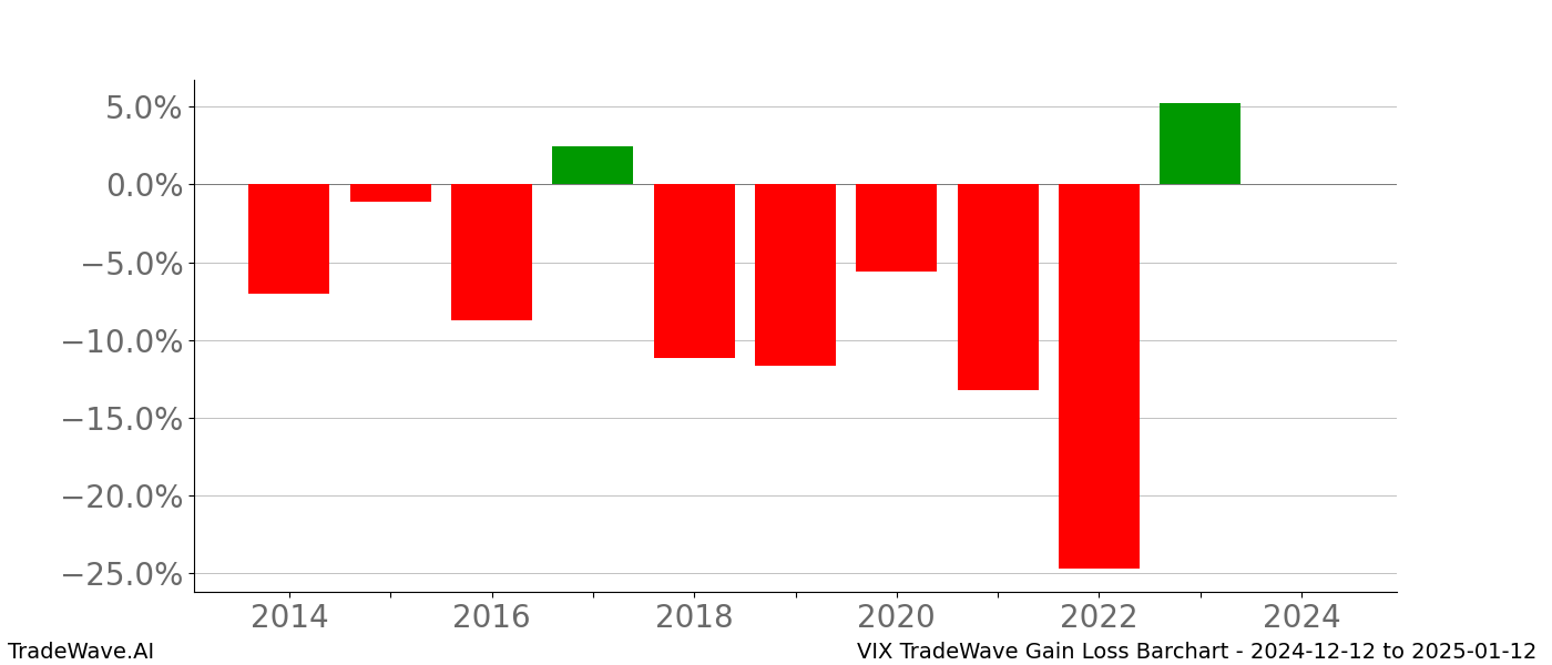 Gain/Loss barchart VIX for date range: 2024-12-12 to 2025-01-12 - this chart shows the gain/loss of the TradeWave opportunity for VIX buying on 2024-12-12 and selling it on 2025-01-12 - this barchart is showing 10 years of history