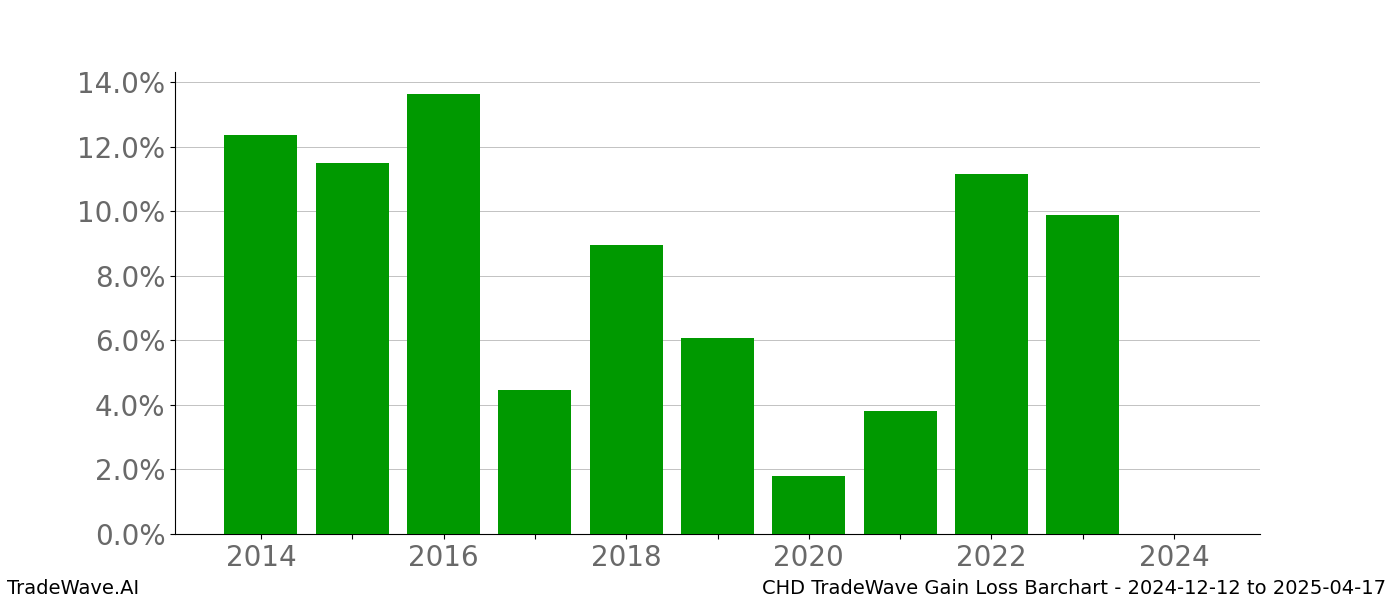 Gain/Loss barchart CHD for date range: 2024-12-12 to 2025-04-17 - this chart shows the gain/loss of the TradeWave opportunity for CHD buying on 2024-12-12 and selling it on 2025-04-17 - this barchart is showing 10 years of history