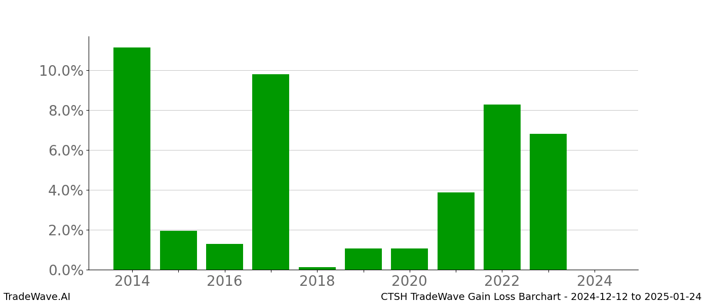 Gain/Loss barchart CTSH for date range: 2024-12-12 to 2025-01-24 - this chart shows the gain/loss of the TradeWave opportunity for CTSH buying on 2024-12-12 and selling it on 2025-01-24 - this barchart is showing 10 years of history