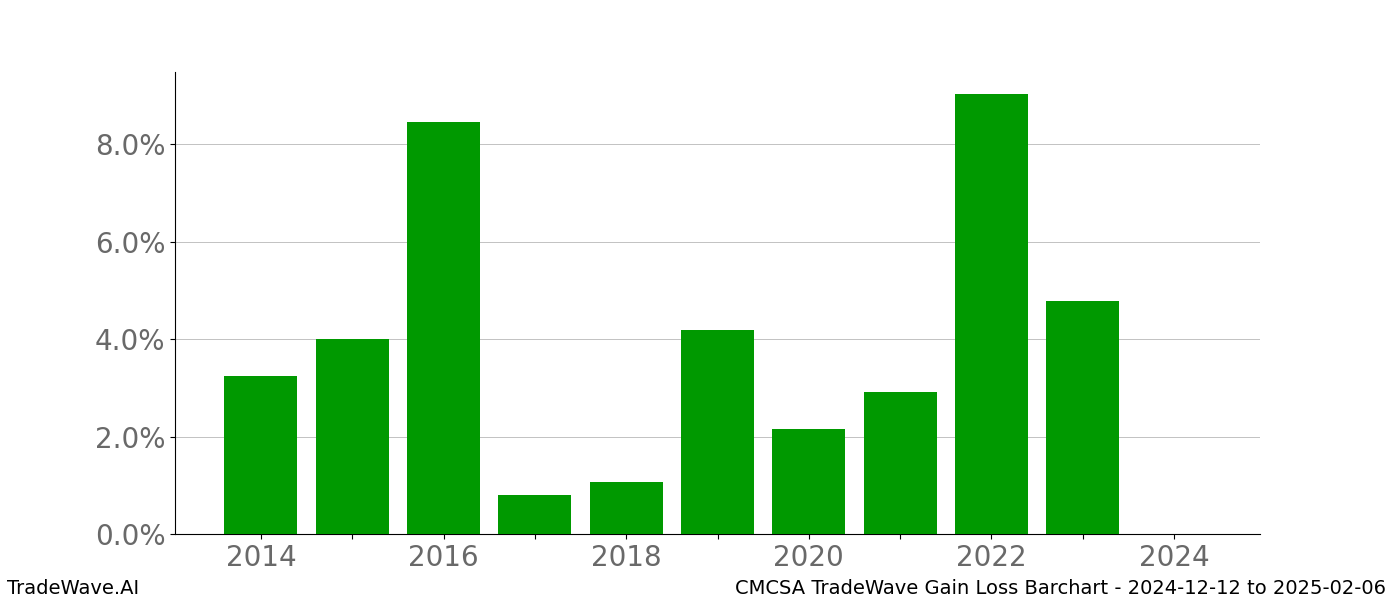 Gain/Loss barchart CMCSA for date range: 2024-12-12 to 2025-02-06 - this chart shows the gain/loss of the TradeWave opportunity for CMCSA buying on 2024-12-12 and selling it on 2025-02-06 - this barchart is showing 10 years of history