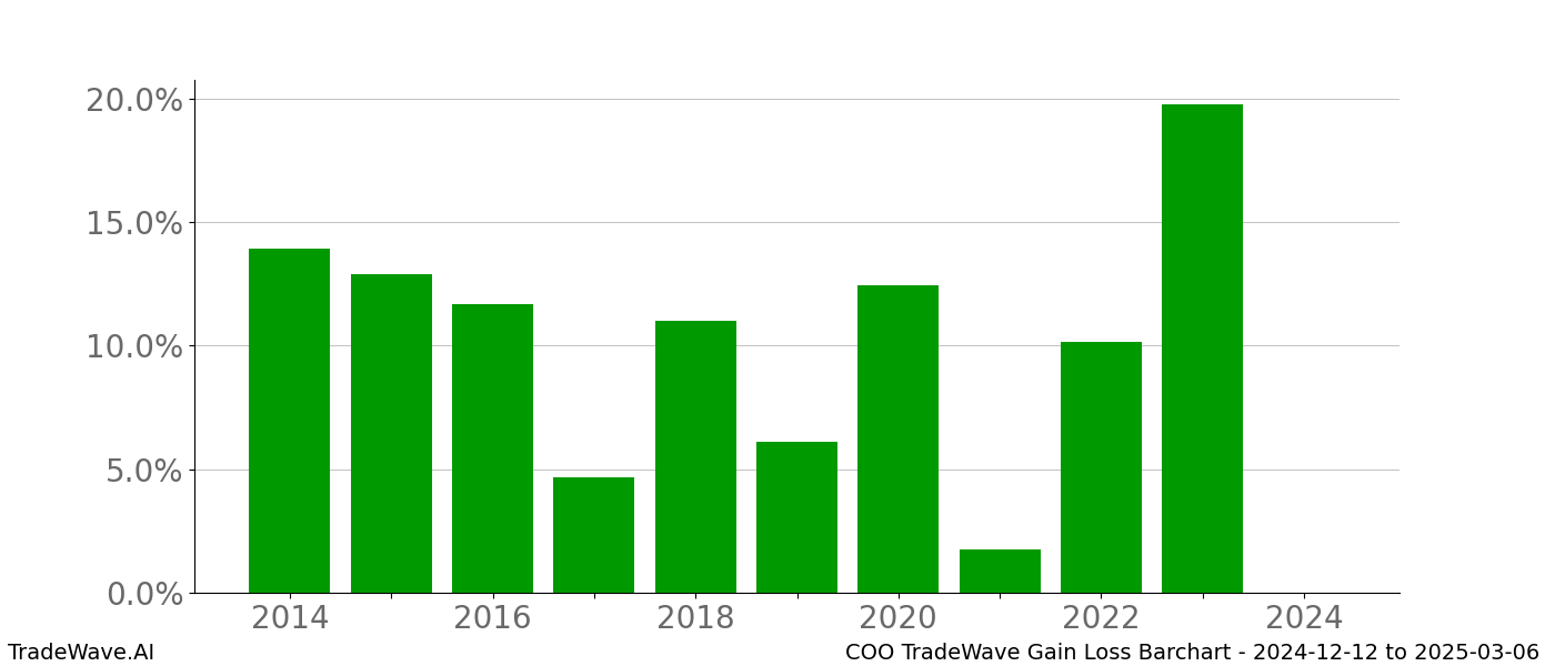 Gain/Loss barchart COO for date range: 2024-12-12 to 2025-03-06 - this chart shows the gain/loss of the TradeWave opportunity for COO buying on 2024-12-12 and selling it on 2025-03-06 - this barchart is showing 10 years of history