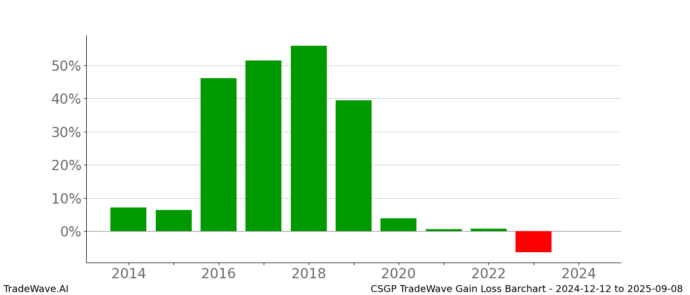 Gain/Loss barchart CSGP for date range: 2024-12-12 to 2025-09-08 - this chart shows the gain/loss of the TradeWave opportunity for CSGP buying on 2024-12-12 and selling it on 2025-09-08 - this barchart is showing 10 years of history