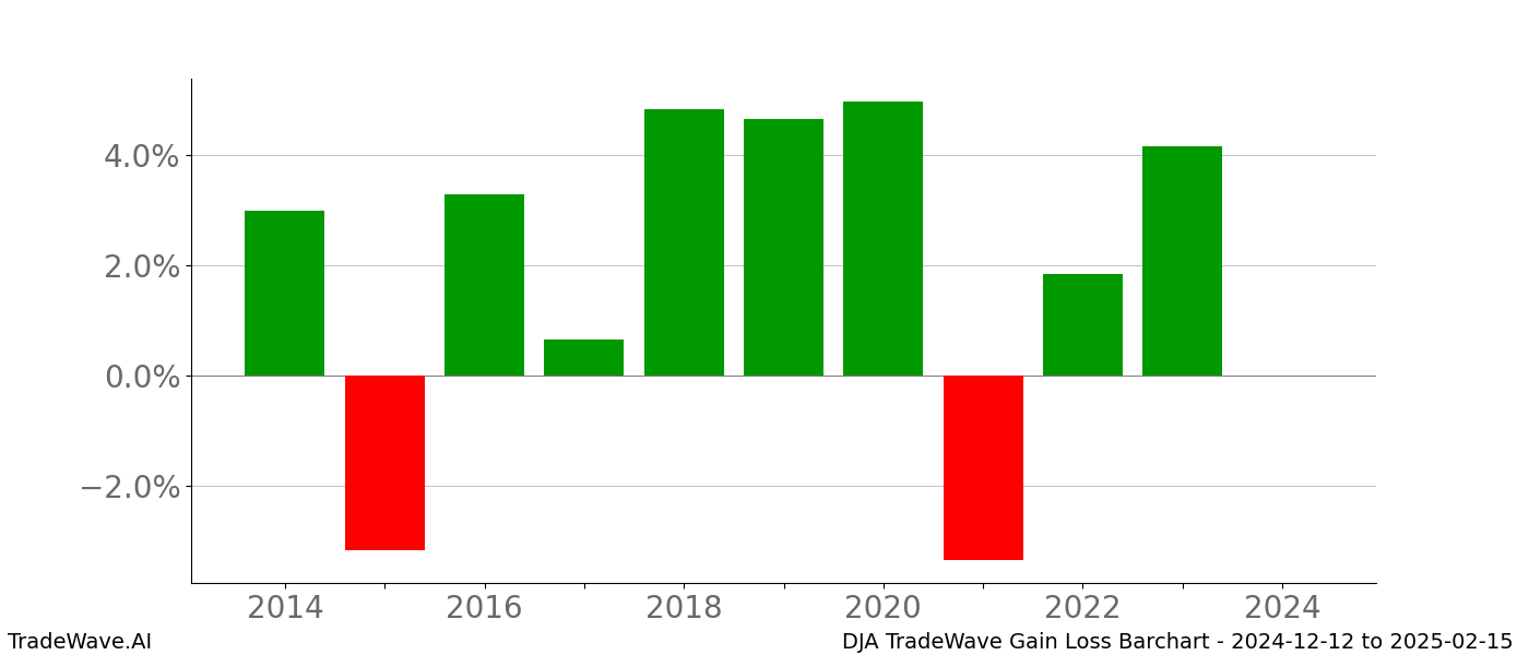 Gain/Loss barchart DJA for date range: 2024-12-12 to 2025-02-15 - this chart shows the gain/loss of the TradeWave opportunity for DJA buying on 2024-12-12 and selling it on 2025-02-15 - this barchart is showing 10 years of history