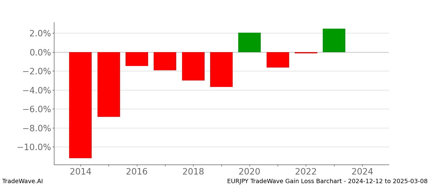 Gain/Loss barchart EURJPY for date range: 2024-12-12 to 2025-03-08 - this chart shows the gain/loss of the TradeWave opportunity for EURJPY buying on 2024-12-12 and selling it on 2025-03-08 - this barchart is showing 10 years of history