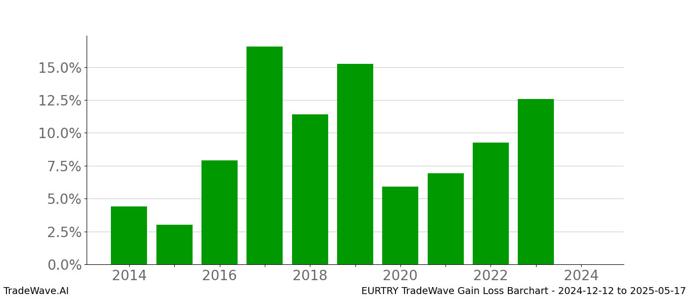 Gain/Loss barchart EURTRY for date range: 2024-12-12 to 2025-05-17 - this chart shows the gain/loss of the TradeWave opportunity for EURTRY buying on 2024-12-12 and selling it on 2025-05-17 - this barchart is showing 10 years of history