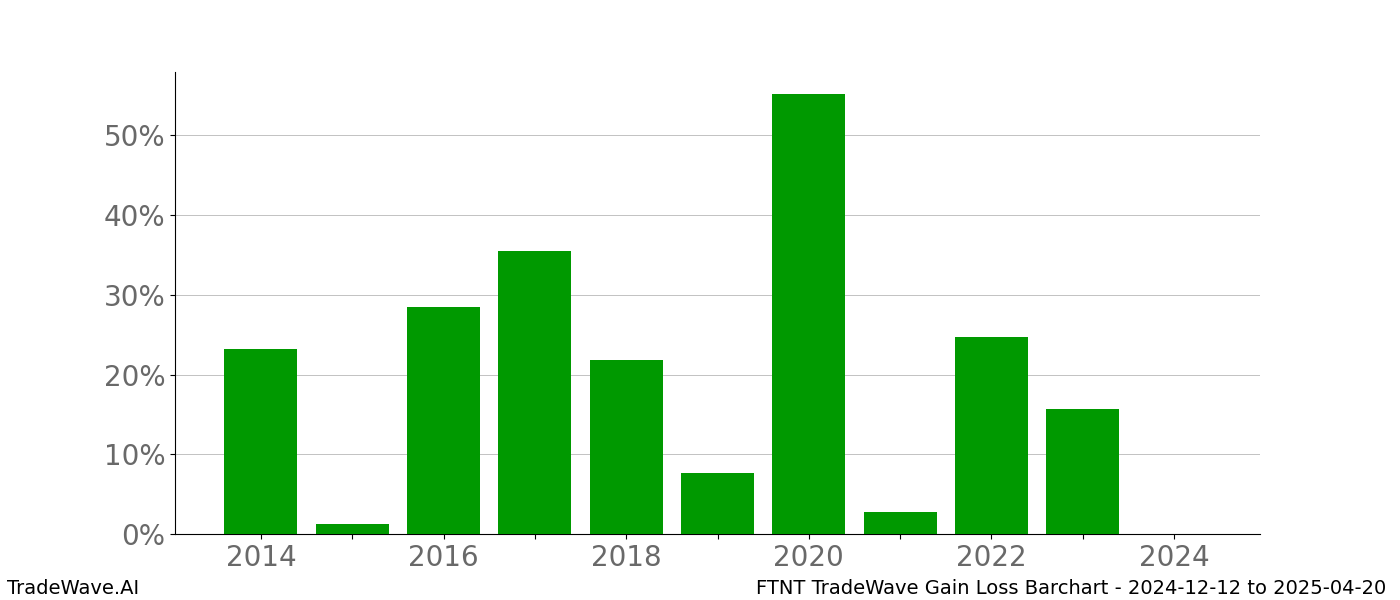 Gain/Loss barchart FTNT for date range: 2024-12-12 to 2025-04-20 - this chart shows the gain/loss of the TradeWave opportunity for FTNT buying on 2024-12-12 and selling it on 2025-04-20 - this barchart is showing 10 years of history