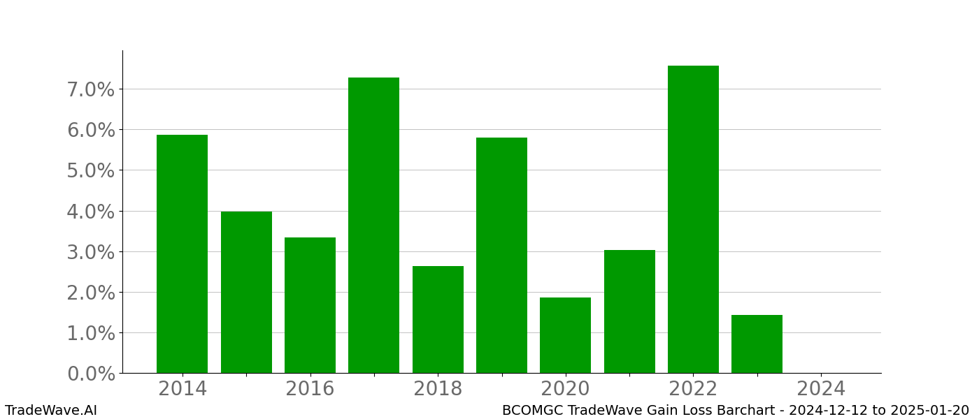 Gain/Loss barchart BCOMGC for date range: 2024-12-12 to 2025-01-20 - this chart shows the gain/loss of the TradeWave opportunity for BCOMGC buying on 2024-12-12 and selling it on 2025-01-20 - this barchart is showing 10 years of history