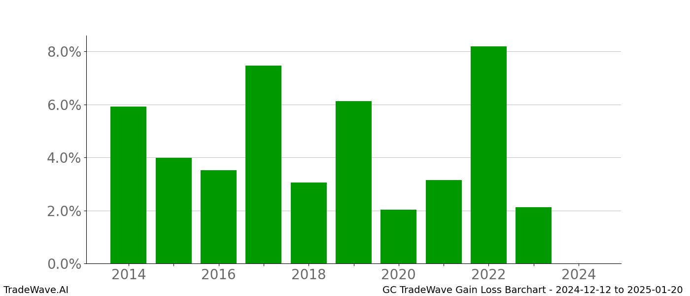 Gain/Loss barchart GC for date range: 2024-12-12 to 2025-01-20 - this chart shows the gain/loss of the TradeWave opportunity for GC buying on 2024-12-12 and selling it on 2025-01-20 - this barchart is showing 10 years of history