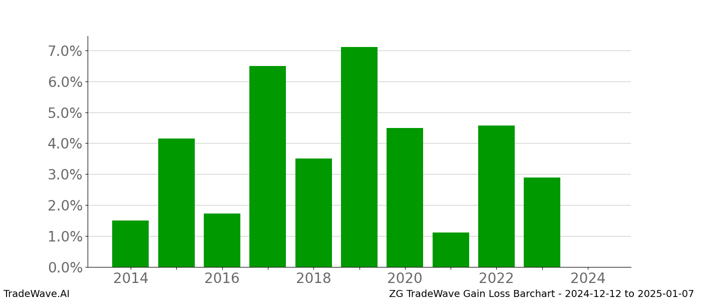 Gain/Loss barchart ZG for date range: 2024-12-12 to 2025-01-07 - this chart shows the gain/loss of the TradeWave opportunity for ZG buying on 2024-12-12 and selling it on 2025-01-07 - this barchart is showing 10 years of history