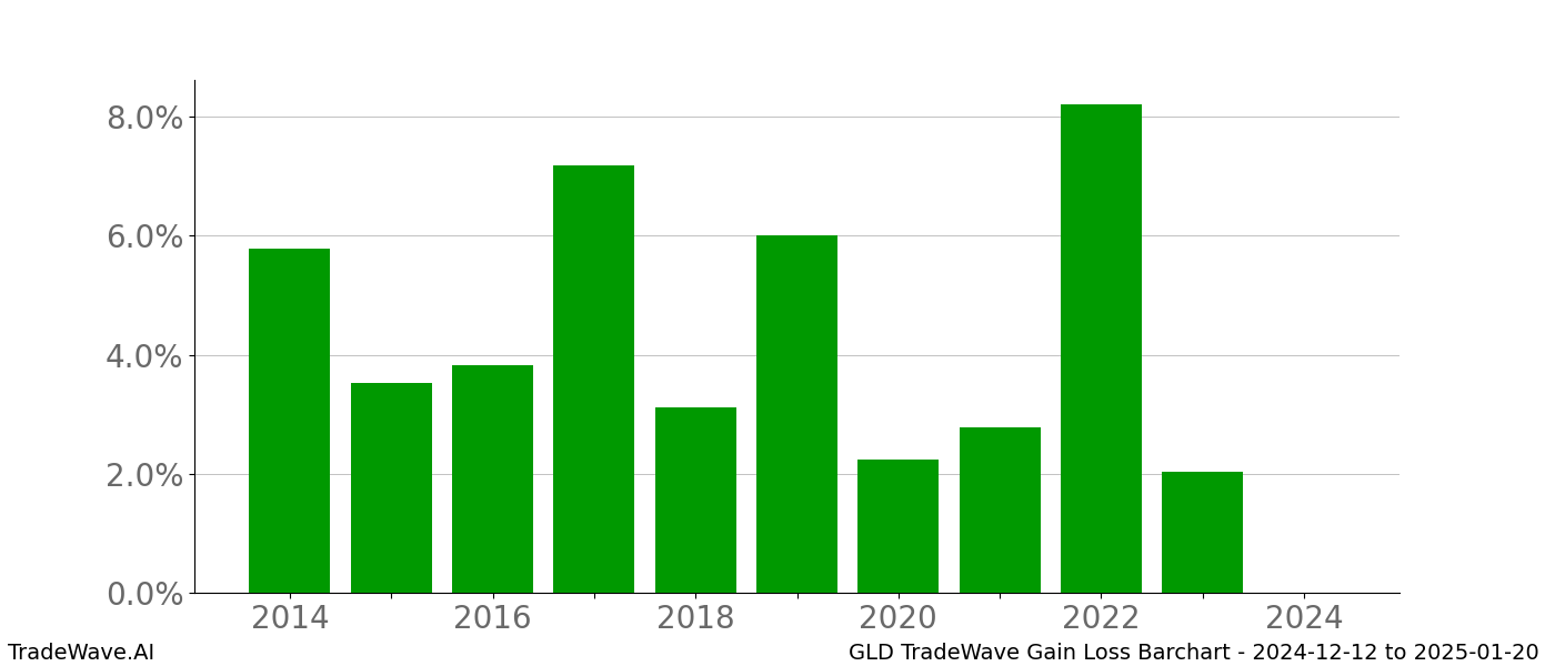 Gain/Loss barchart GLD for date range: 2024-12-12 to 2025-01-20 - this chart shows the gain/loss of the TradeWave opportunity for GLD buying on 2024-12-12 and selling it on 2025-01-20 - this barchart is showing 10 years of history