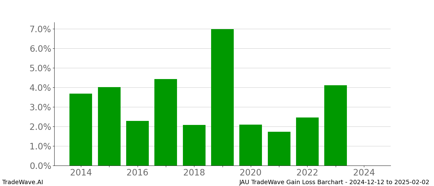 Gain/Loss barchart JAU for date range: 2024-12-12 to 2025-02-02 - this chart shows the gain/loss of the TradeWave opportunity for JAU buying on 2024-12-12 and selling it on 2025-02-02 - this barchart is showing 10 years of history