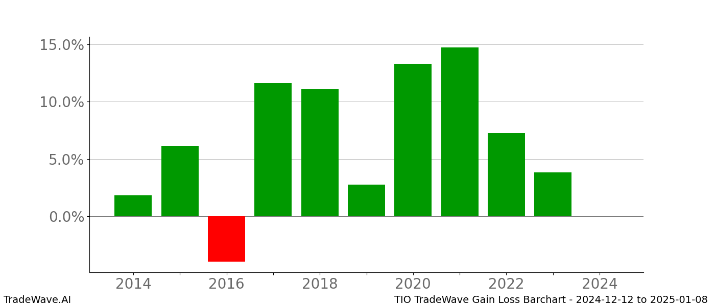 Gain/Loss barchart TIO for date range: 2024-12-12 to 2025-01-08 - this chart shows the gain/loss of the TradeWave opportunity for TIO buying on 2024-12-12 and selling it on 2025-01-08 - this barchart is showing 10 years of history