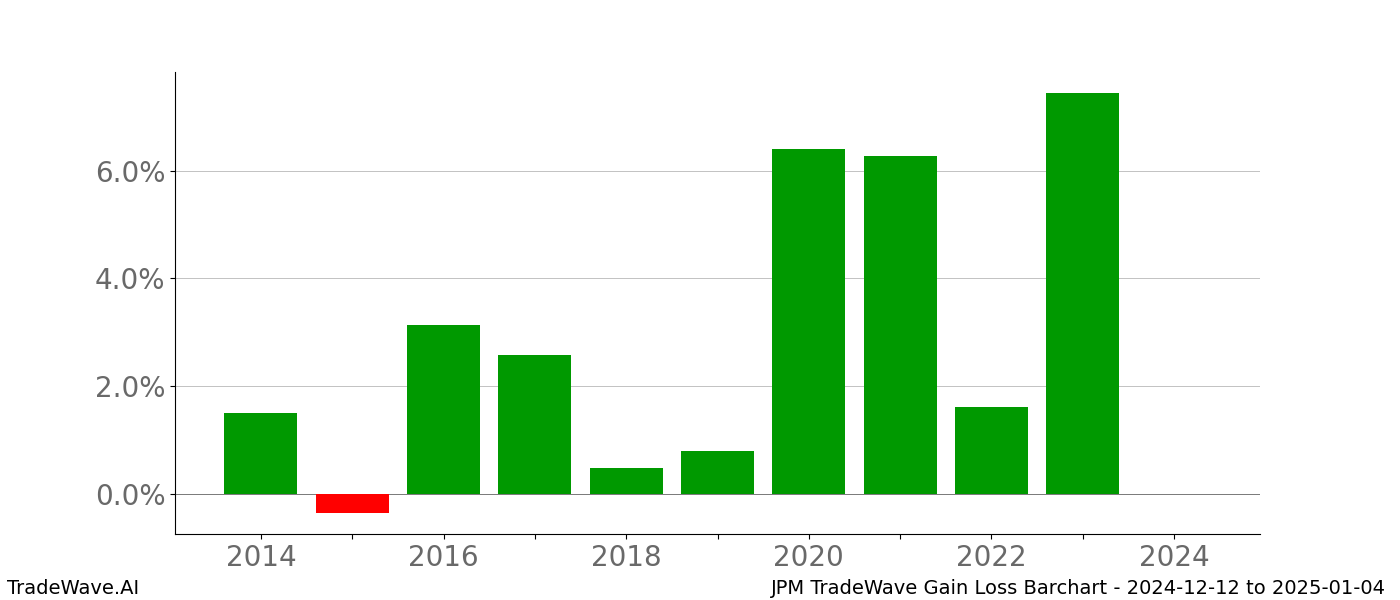 Gain/Loss barchart JPM for date range: 2024-12-12 to 2025-01-04 - this chart shows the gain/loss of the TradeWave opportunity for JPM buying on 2024-12-12 and selling it on 2025-01-04 - this barchart is showing 10 years of history