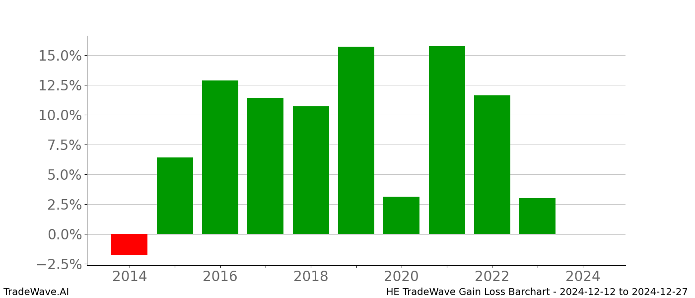 Gain/Loss barchart HE for date range: 2024-12-12 to 2024-12-27 - this chart shows the gain/loss of the TradeWave opportunity for HE buying on 2024-12-12 and selling it on 2024-12-27 - this barchart is showing 10 years of history