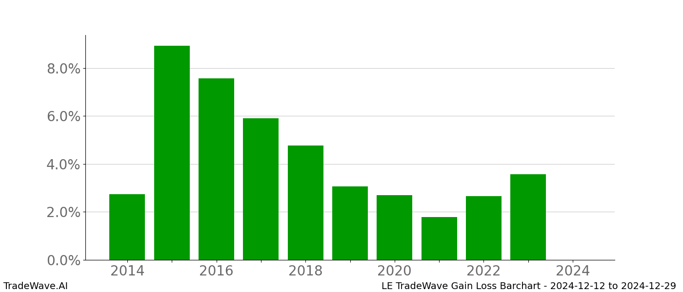 Gain/Loss barchart LE for date range: 2024-12-12 to 2024-12-29 - this chart shows the gain/loss of the TradeWave opportunity for LE buying on 2024-12-12 and selling it on 2024-12-29 - this barchart is showing 10 years of history