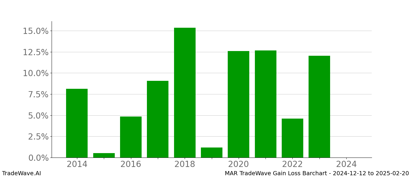 Gain/Loss barchart MAR for date range: 2024-12-12 to 2025-02-20 - this chart shows the gain/loss of the TradeWave opportunity for MAR buying on 2024-12-12 and selling it on 2025-02-20 - this barchart is showing 10 years of history