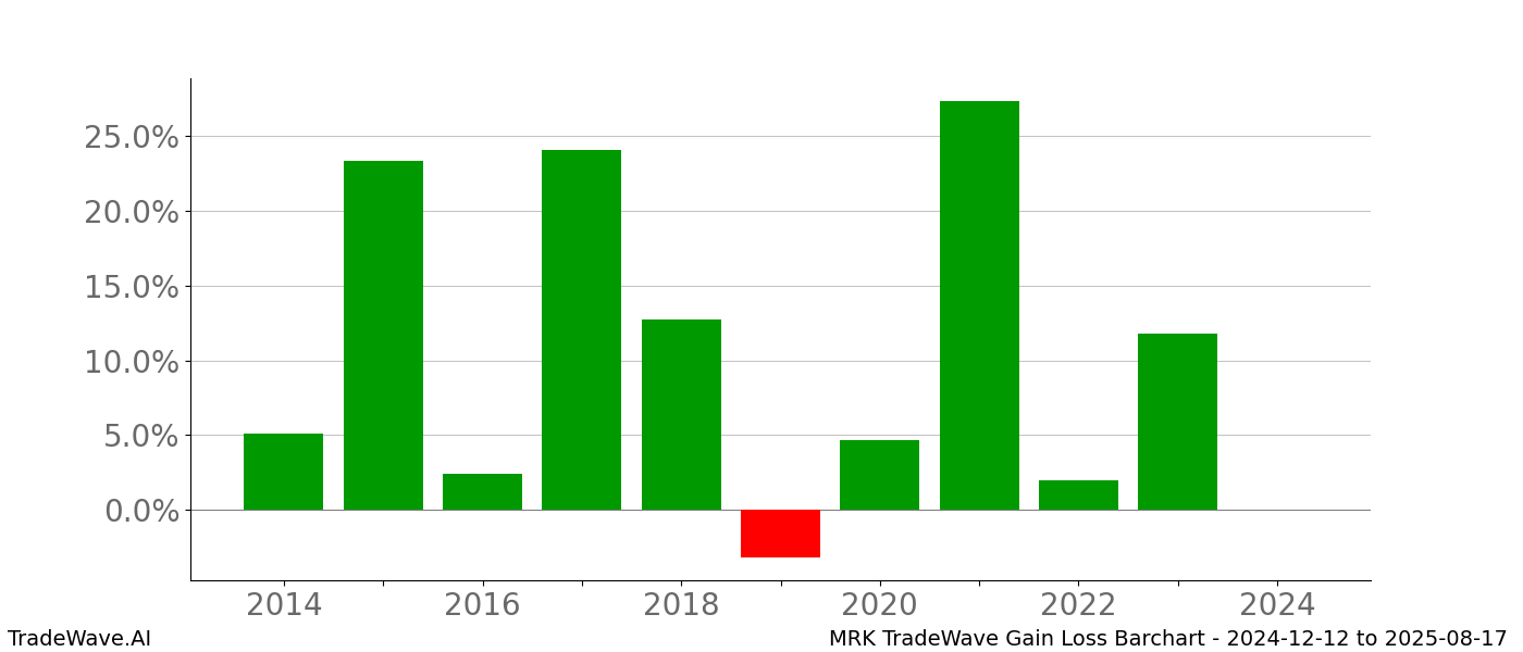 Gain/Loss barchart MRK for date range: 2024-12-12 to 2025-08-17 - this chart shows the gain/loss of the TradeWave opportunity for MRK buying on 2024-12-12 and selling it on 2025-08-17 - this barchart is showing 10 years of history