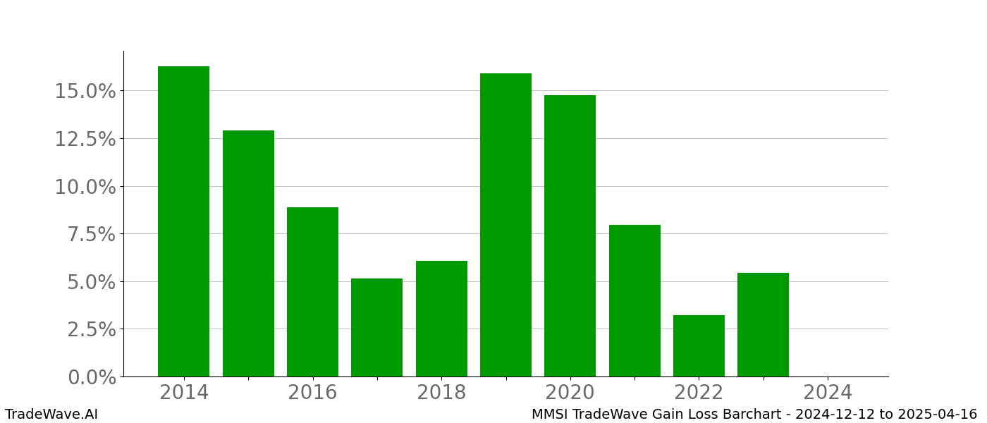 Gain/Loss barchart MMSI for date range: 2024-12-12 to 2025-04-16 - this chart shows the gain/loss of the TradeWave opportunity for MMSI buying on 2024-12-12 and selling it on 2025-04-16 - this barchart is showing 10 years of history