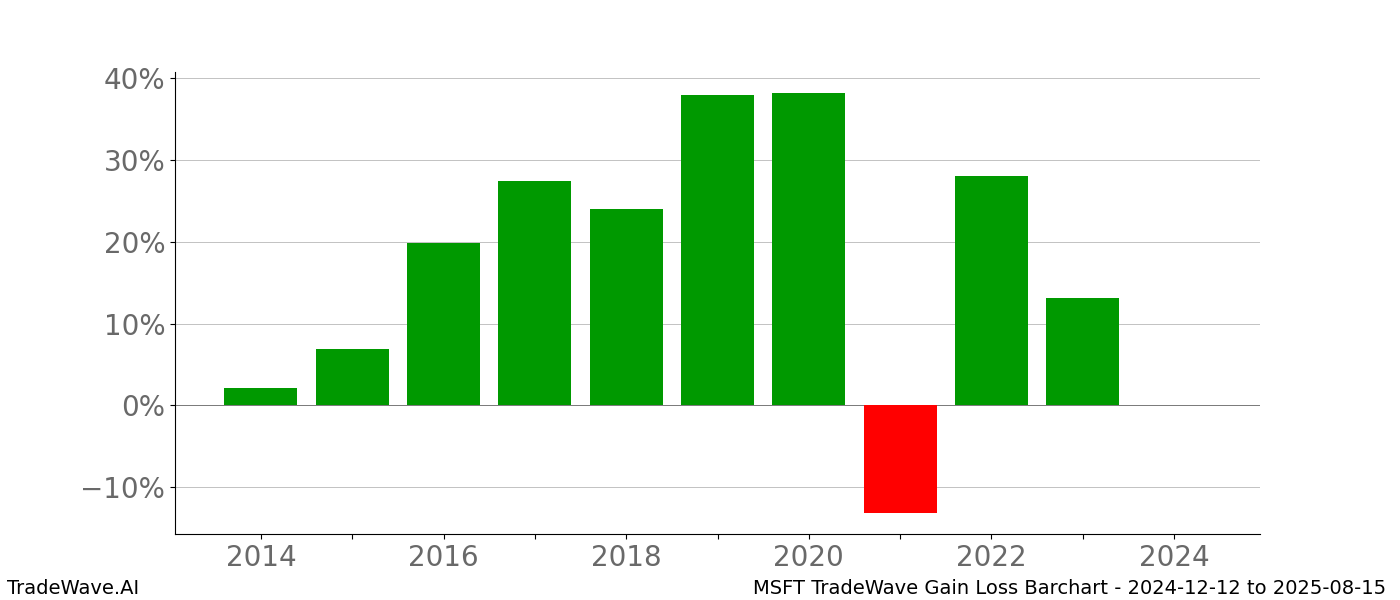 Gain/Loss barchart MSFT for date range: 2024-12-12 to 2025-08-15 - this chart shows the gain/loss of the TradeWave opportunity for MSFT buying on 2024-12-12 and selling it on 2025-08-15 - this barchart is showing 10 years of history