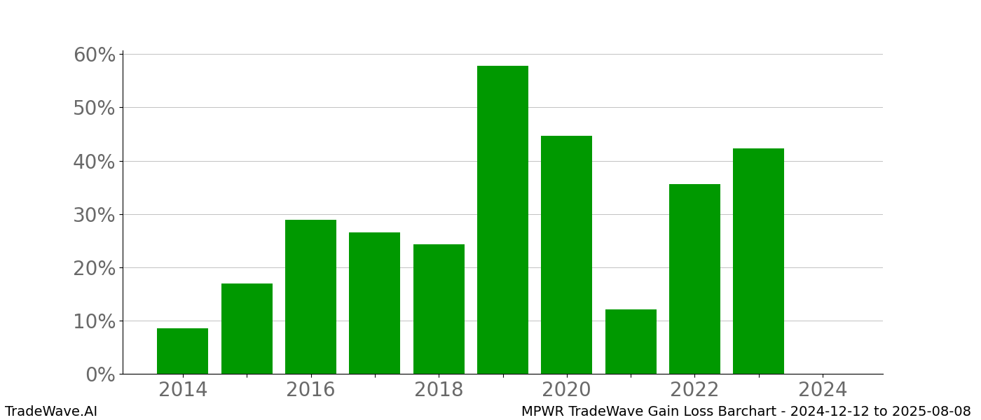 Gain/Loss barchart MPWR for date range: 2024-12-12 to 2025-08-08 - this chart shows the gain/loss of the TradeWave opportunity for MPWR buying on 2024-12-12 and selling it on 2025-08-08 - this barchart is showing 10 years of history