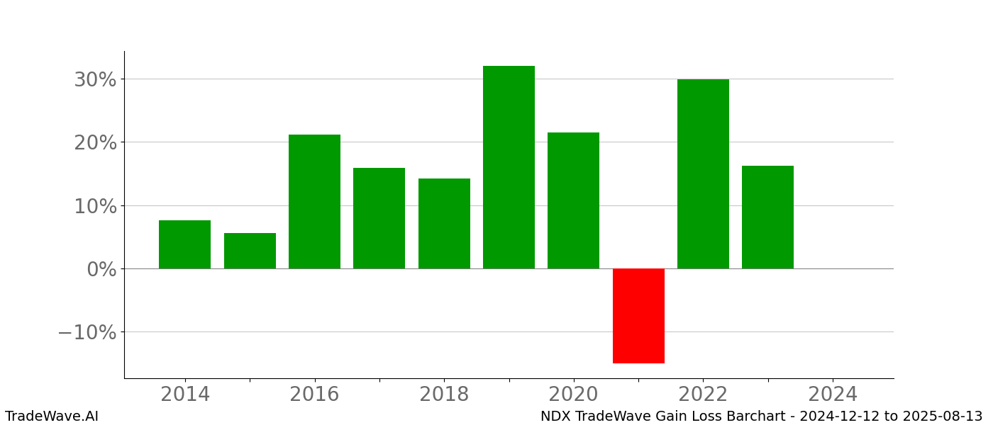 Gain/Loss barchart NDX for date range: 2024-12-12 to 2025-08-13 - this chart shows the gain/loss of the TradeWave opportunity for NDX buying on 2024-12-12 and selling it on 2025-08-13 - this barchart is showing 10 years of history