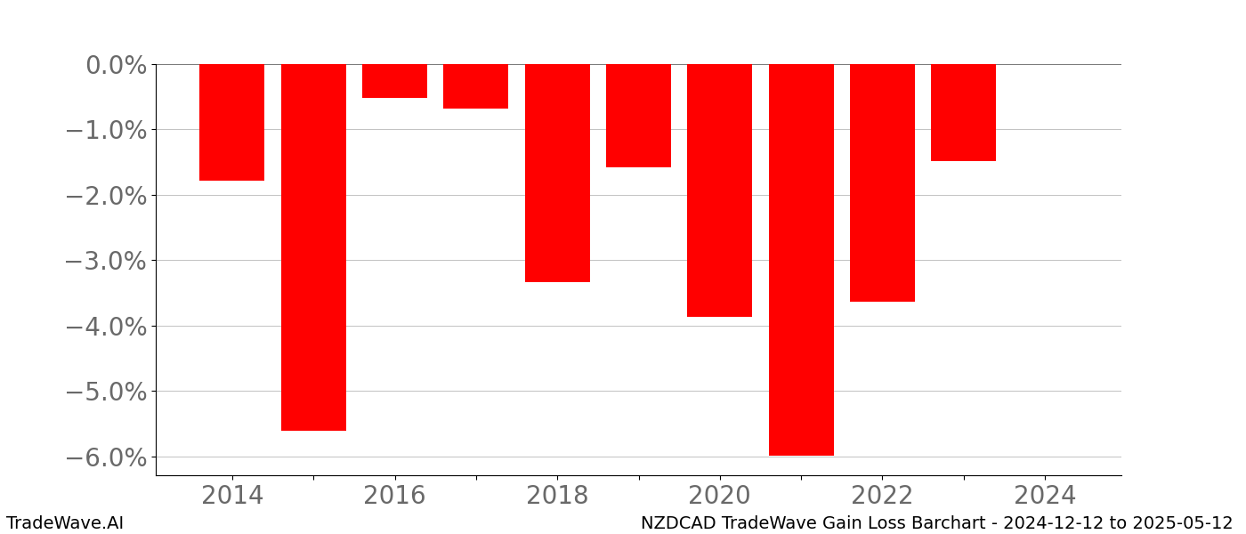 Gain/Loss barchart NZDCAD for date range: 2024-12-12 to 2025-05-12 - this chart shows the gain/loss of the TradeWave opportunity for NZDCAD buying on 2024-12-12 and selling it on 2025-05-12 - this barchart is showing 10 years of history