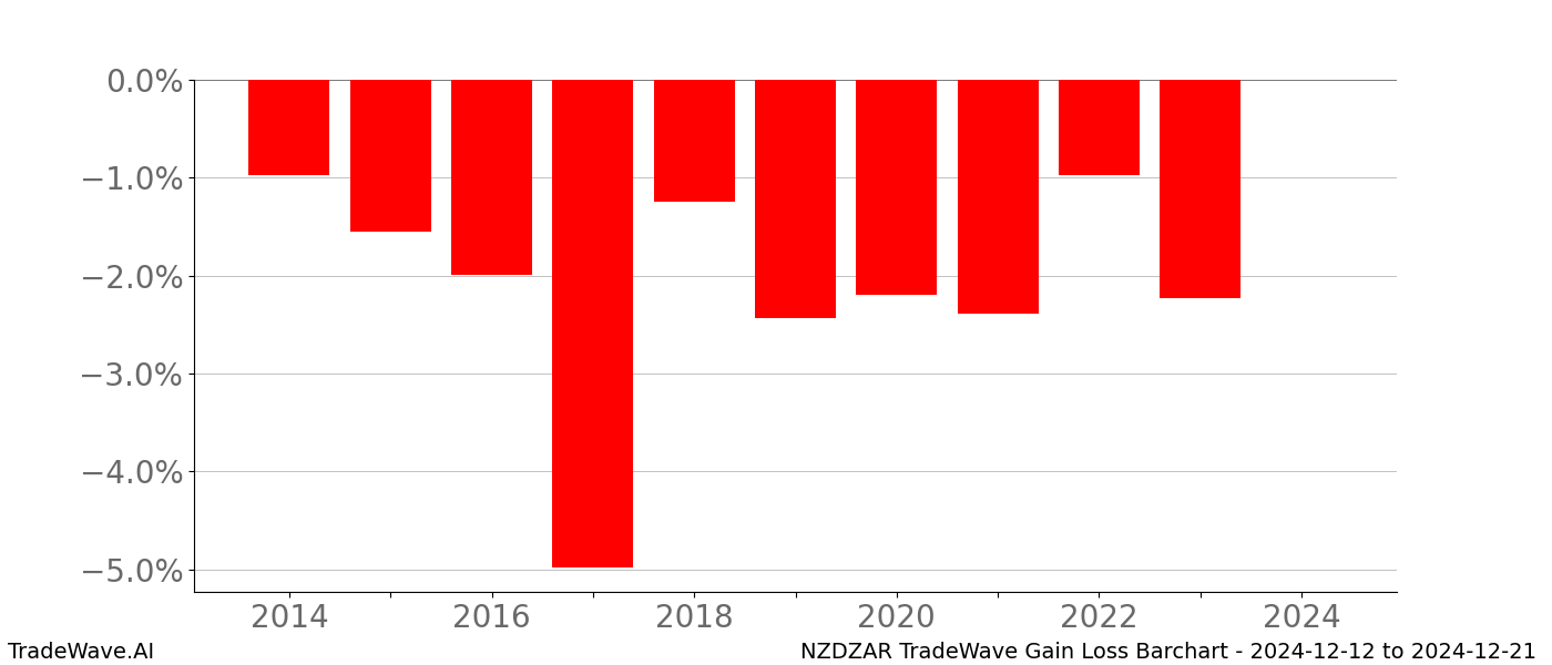 Gain/Loss barchart NZDZAR for date range: 2024-12-12 to 2024-12-21 - this chart shows the gain/loss of the TradeWave opportunity for NZDZAR buying on 2024-12-12 and selling it on 2024-12-21 - this barchart is showing 10 years of history