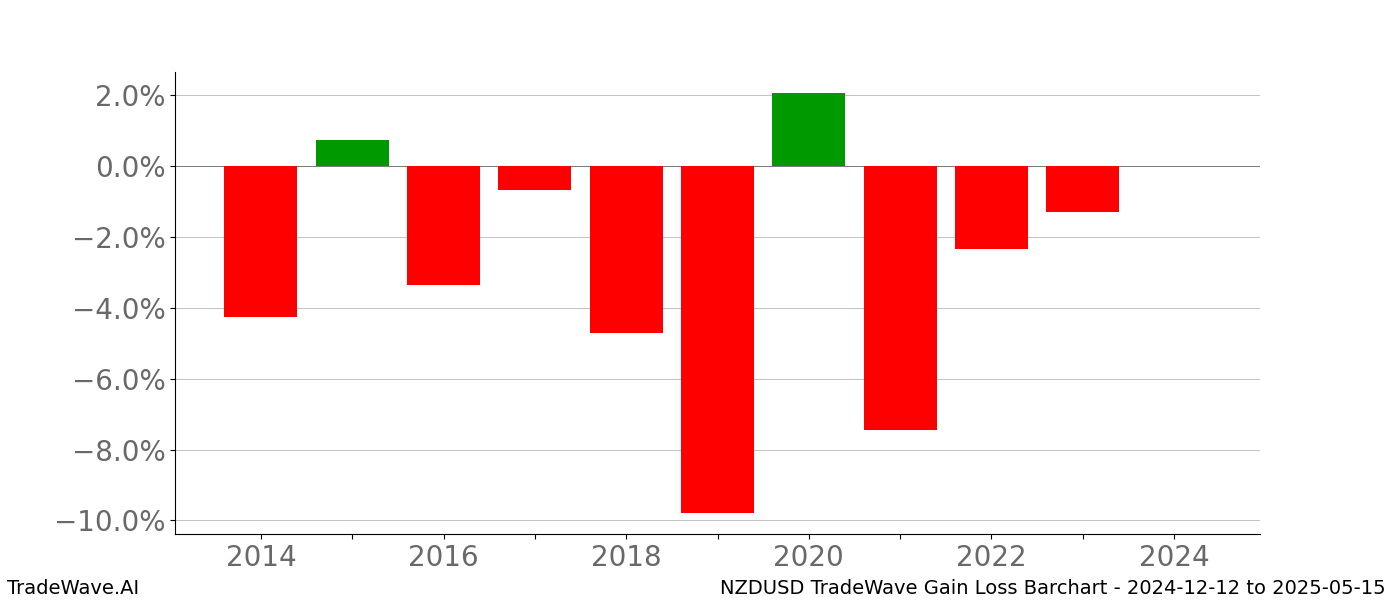 Gain/Loss barchart NZDUSD for date range: 2024-12-12 to 2025-05-15 - this chart shows the gain/loss of the TradeWave opportunity for NZDUSD buying on 2024-12-12 and selling it on 2025-05-15 - this barchart is showing 10 years of history