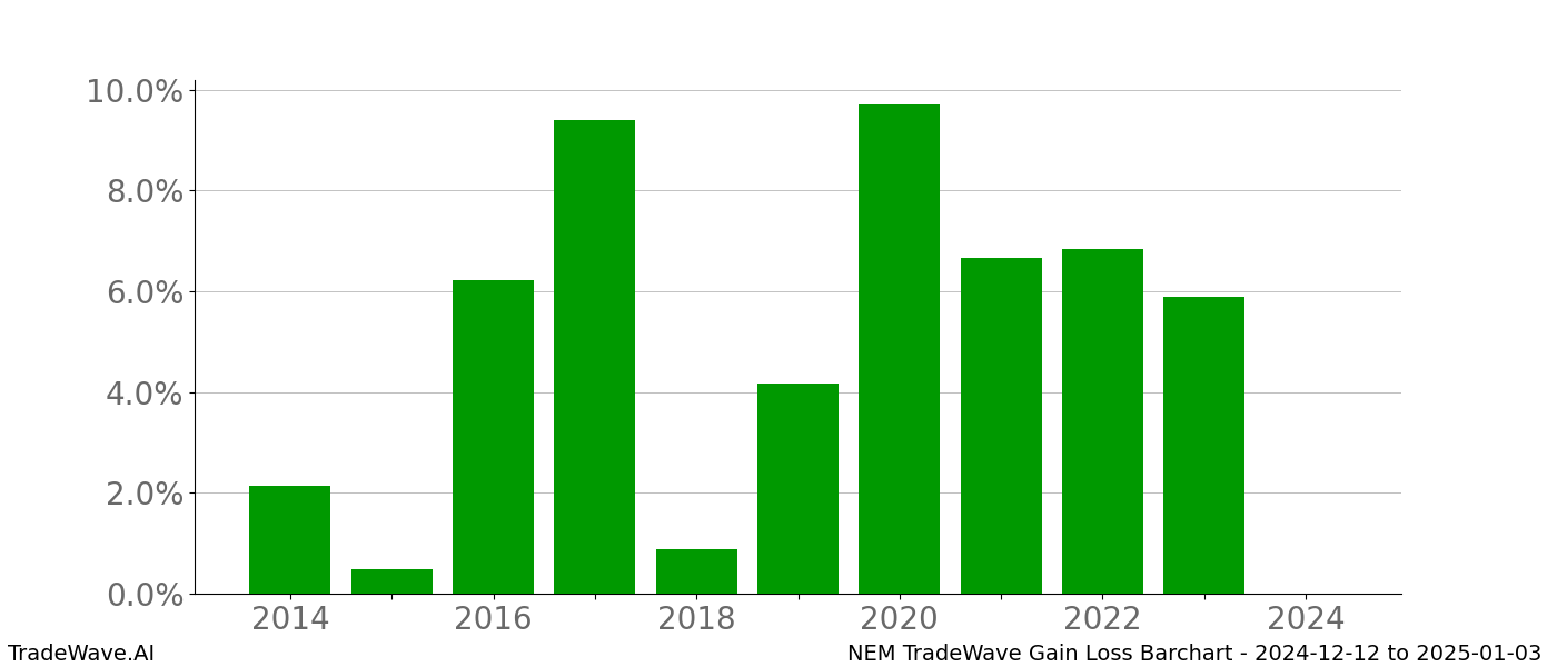 Gain/Loss barchart NEM for date range: 2024-12-12 to 2025-01-03 - this chart shows the gain/loss of the TradeWave opportunity for NEM buying on 2024-12-12 and selling it on 2025-01-03 - this barchart is showing 10 years of history