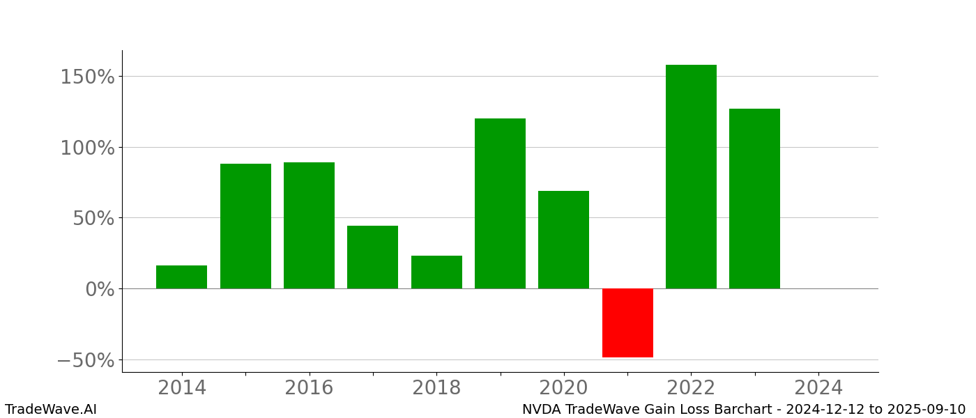 Gain/Loss barchart NVDA for date range: 2024-12-12 to 2025-09-10 - this chart shows the gain/loss of the TradeWave opportunity for NVDA buying on 2024-12-12 and selling it on 2025-09-10 - this barchart is showing 10 years of history