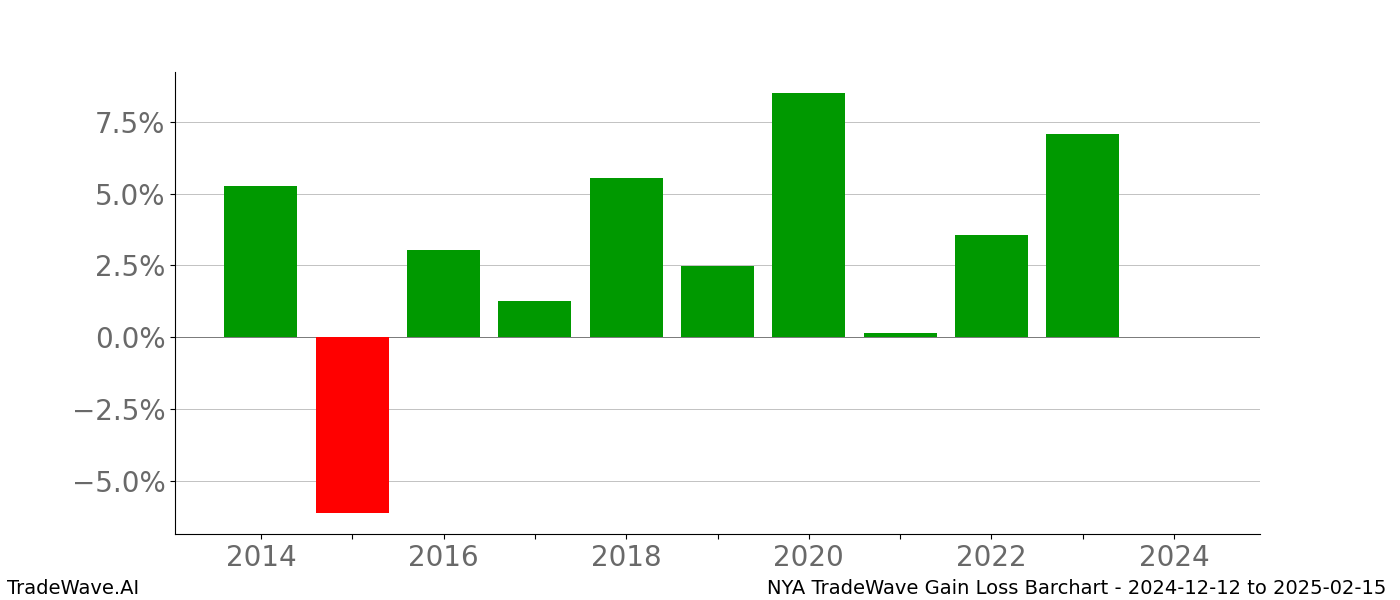 Gain/Loss barchart NYA for date range: 2024-12-12 to 2025-02-15 - this chart shows the gain/loss of the TradeWave opportunity for NYA buying on 2024-12-12 and selling it on 2025-02-15 - this barchart is showing 10 years of history