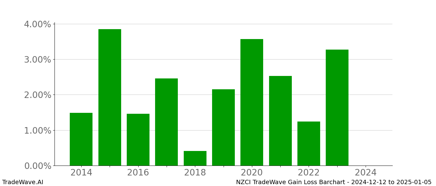 Gain/Loss barchart NZCI for date range: 2024-12-12 to 2025-01-05 - this chart shows the gain/loss of the TradeWave opportunity for NZCI buying on 2024-12-12 and selling it on 2025-01-05 - this barchart is showing 10 years of history