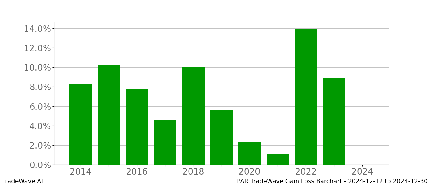 Gain/Loss barchart PAR for date range: 2024-12-12 to 2024-12-30 - this chart shows the gain/loss of the TradeWave opportunity for PAR buying on 2024-12-12 and selling it on 2024-12-30 - this barchart is showing 10 years of history