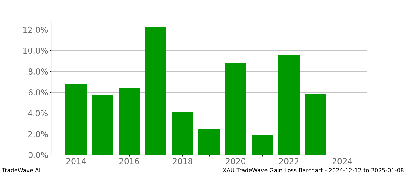 Gain/Loss barchart XAU for date range: 2024-12-12 to 2025-01-08 - this chart shows the gain/loss of the TradeWave opportunity for XAU buying on 2024-12-12 and selling it on 2025-01-08 - this barchart is showing 10 years of history