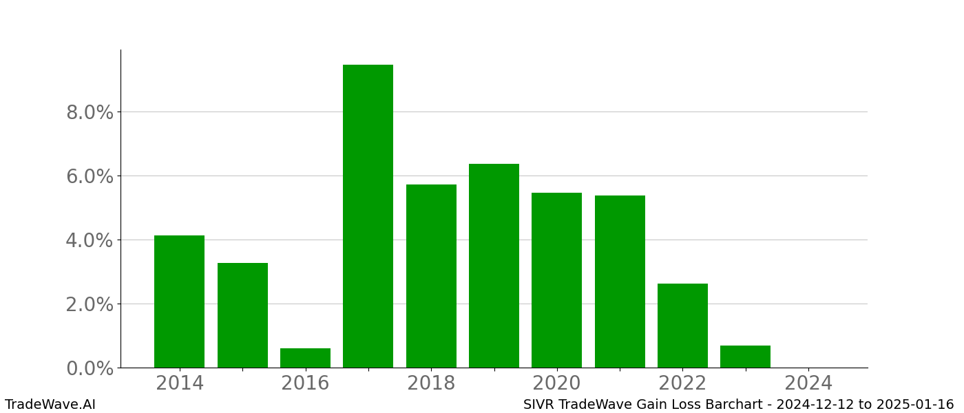 Gain/Loss barchart SIVR for date range: 2024-12-12 to 2025-01-16 - this chart shows the gain/loss of the TradeWave opportunity for SIVR buying on 2024-12-12 and selling it on 2025-01-16 - this barchart is showing 10 years of history