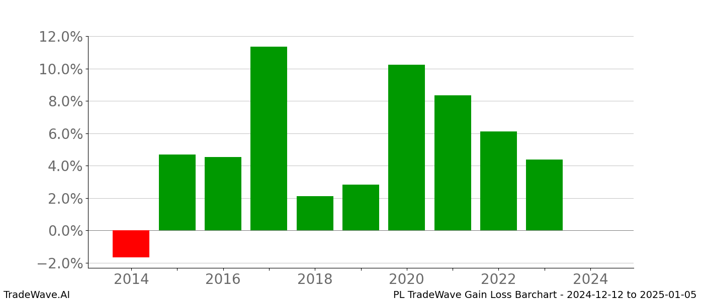 Gain/Loss barchart PL for date range: 2024-12-12 to 2025-01-05 - this chart shows the gain/loss of the TradeWave opportunity for PL buying on 2024-12-12 and selling it on 2025-01-05 - this barchart is showing 10 years of history